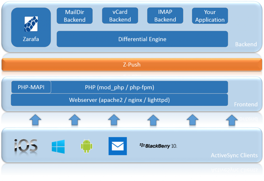 zpush_arch